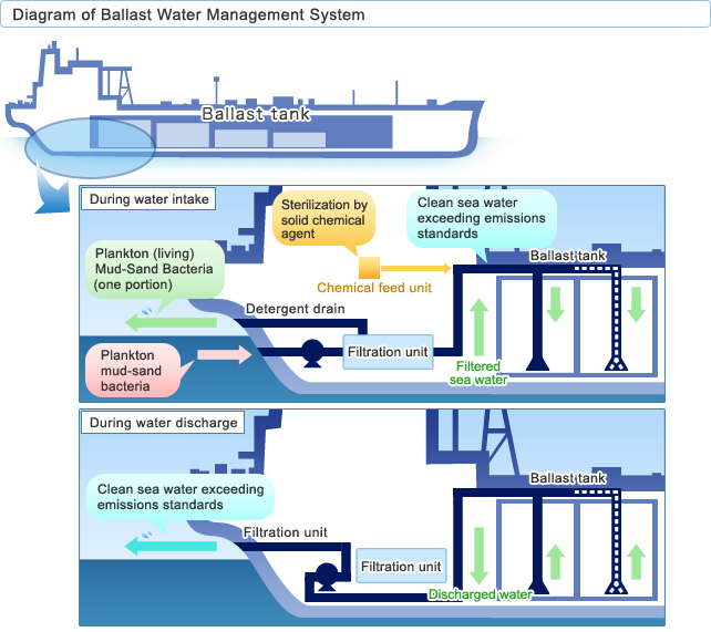 Diagram of Ballast Water Management System