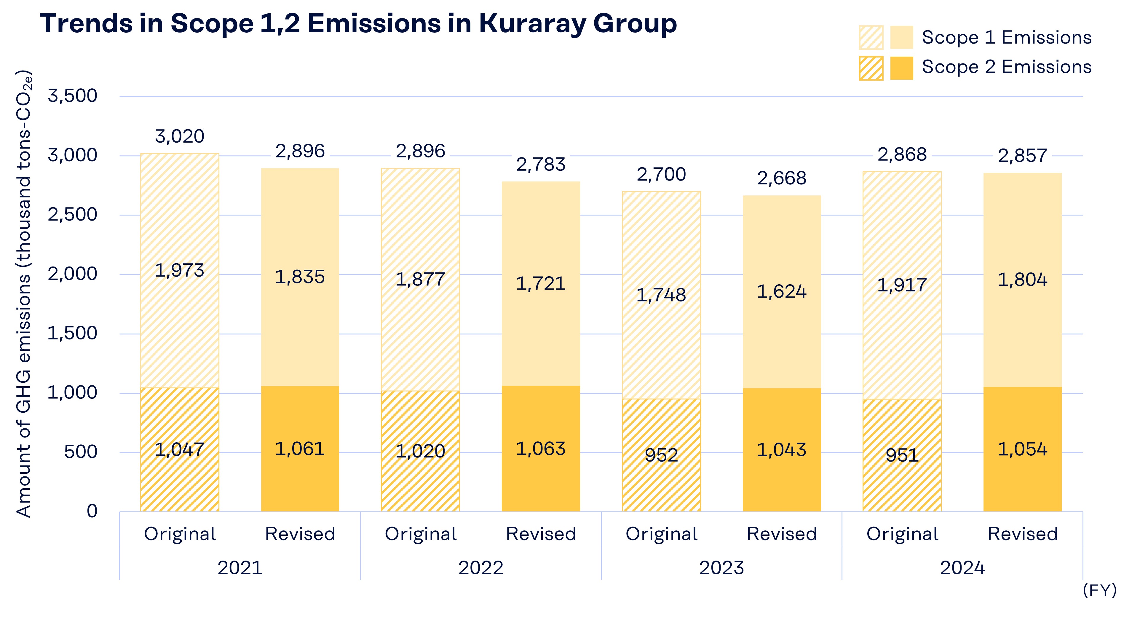 Trends in GHG Emissions in Kuraray Group