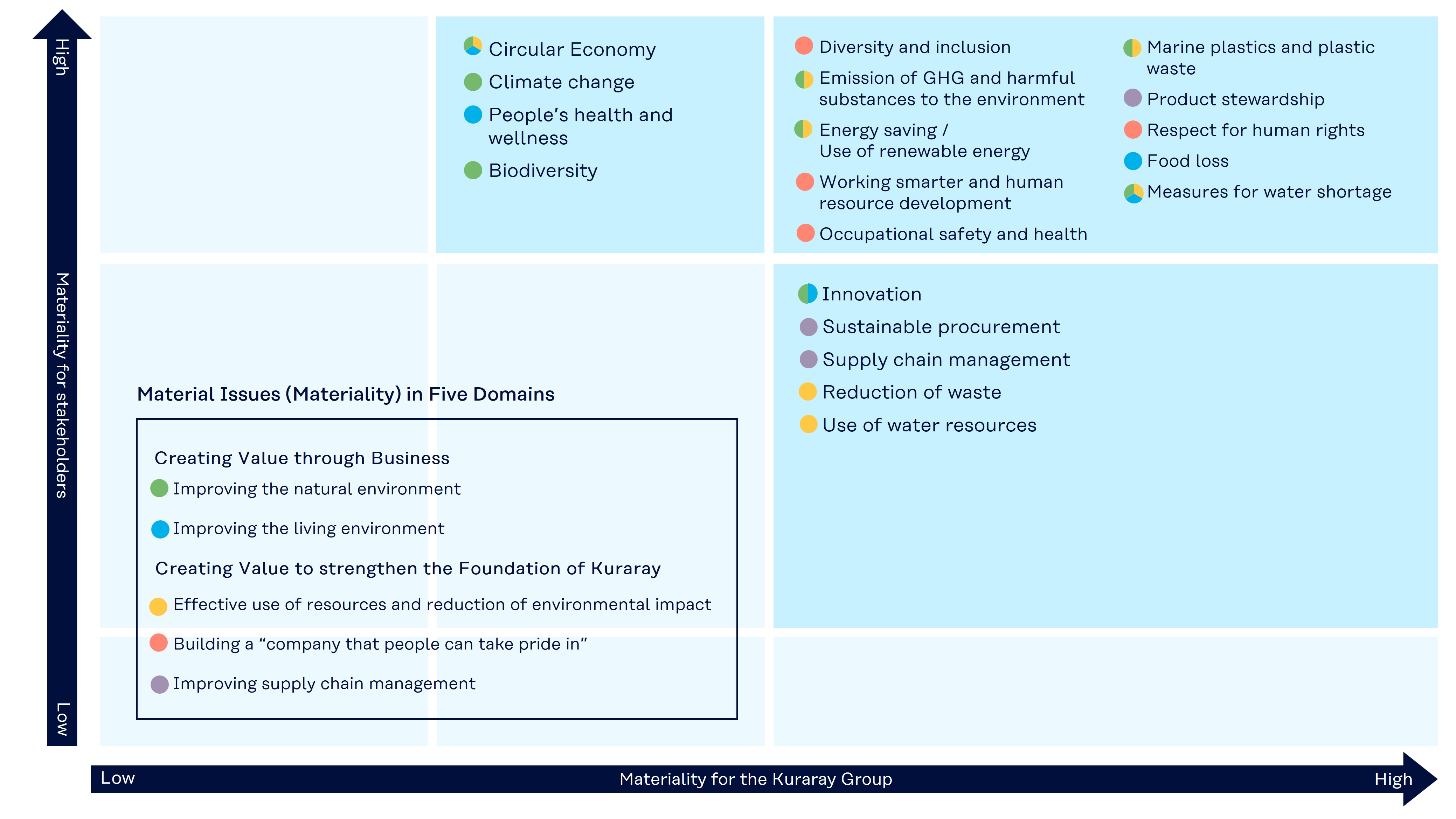 The materiality matrix of the Kuraray Group