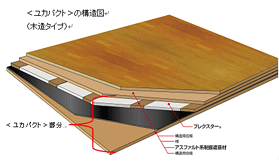 ＜ユカパクト＞の構造図
