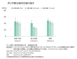  ボンド硬化物の引張り強さ データ測定：東京医科歯科大学 う蝕制御学分野 測定条件：1.0×1.0×10.0mmのボンド硬化物（SKB-100、SE ONEはエアブローによる溶媒除去後に光重合）試料作製24時間後、水中浸漬24時間後及び1か月後。マイクロテンサイル法にて測定。 SKB-100：「クリアフィル® ユニバーサルボンド Quick」 SE ONE：「クリアフィル® ボンド SE ONE」 MB：「クリアフィル® メガボンド®」 日本歯科保存学会2016年春季学術大会（第144回）発表より