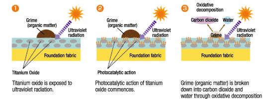 Photocatalytic action of titanium oxide