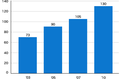 Volume of demand for EVOH resin (Kuraray estimates)