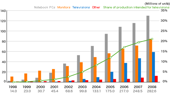 Scope of Market for Large TFT Liquid Crystal  Displays by Application