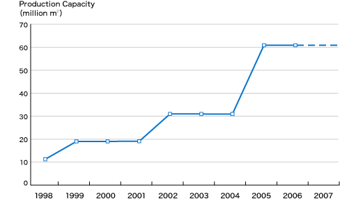 Trends in Kuraray's Optical-Use Poval Film Production Capacity