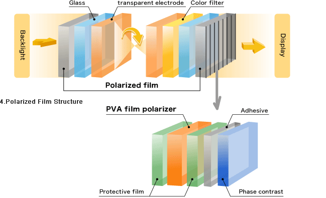 LCD Structure