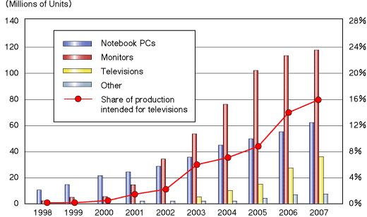 Scope of Market for Large TFT Liquid Crystal Displays by Application (number of units)