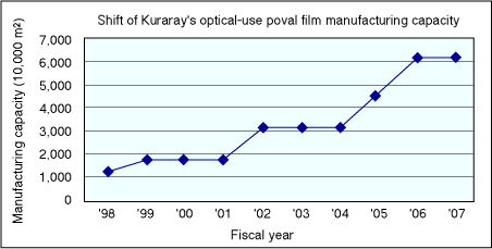 Shift of Kuraray's optical-use poval film manufacturing capacity