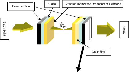 LCD Structure