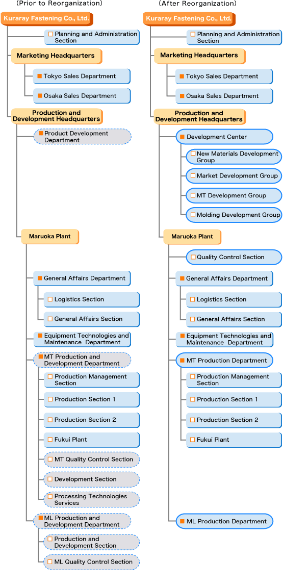 Organization Chart