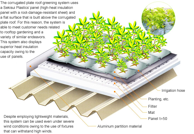 Formuler drag Skadelig Lightweight, Thin-Layer Rooftop Gardening and Corrugated Plate Roof-Greening  System Released Achieving Rooftop Gardening that Features Superior Energy  Conservation Effectiveness, Lightens the Load Placed on Roofs and Provides  for Low Maintenance | kuraray