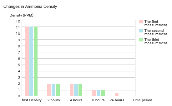 Changes in Ammonia Density