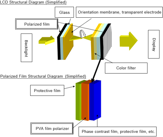 LCD Structural Diagram (Simplified), Polarized Film Structural Diagram (Simplified)