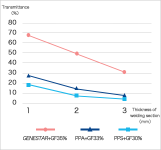 [GENESTAR+GF35%(circle)]Thickness of welding section-1mm:Transmittance68% Thickness of welding section-2mm:Transmittance49% Thickness of welding section-3mm:Transmittance32%　[PPA+GF33%(triangle)]Thickness of welding section-1mm:Transmittance26.5% Thickness of welding section-2mm:Transmittance13% Thickness of welding section-3mm:Transmittance7.3%　[PPS+GF30%(square)]Thickness of welding section-1mm:Transmittance20% Thickness of welding section-2mm:Transmittance8.8% Thickness of welding section-3mm:Transmittance4.4%